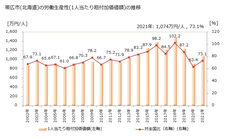 グラフ 年次 帯広市(ｵﾋﾞﾋﾛｼ 北海道)の製造業の動向 帯広市(北海道)の労働生産性(1人当たり粗付加価値額)の推移