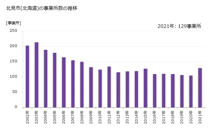 グラフ 年次 北見市(ｷﾀﾐｼ 北海道)の製造業の動向 北見市(北海道)の事業所数の推移