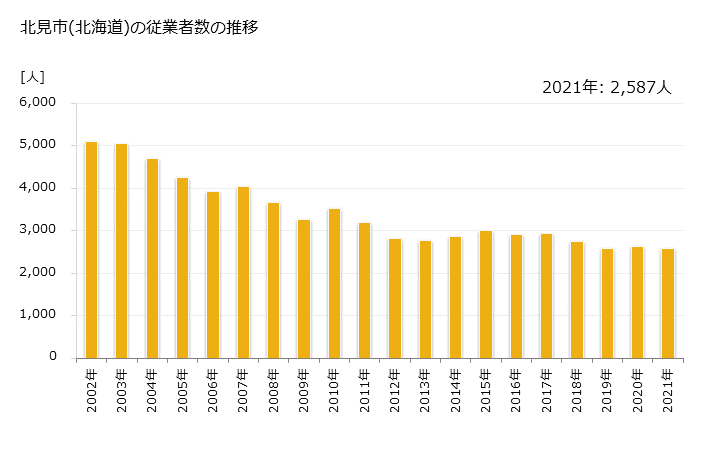 グラフ 年次 北見市(ｷﾀﾐｼ 北海道)の製造業の動向 北見市(北海道)の従業者数の推移