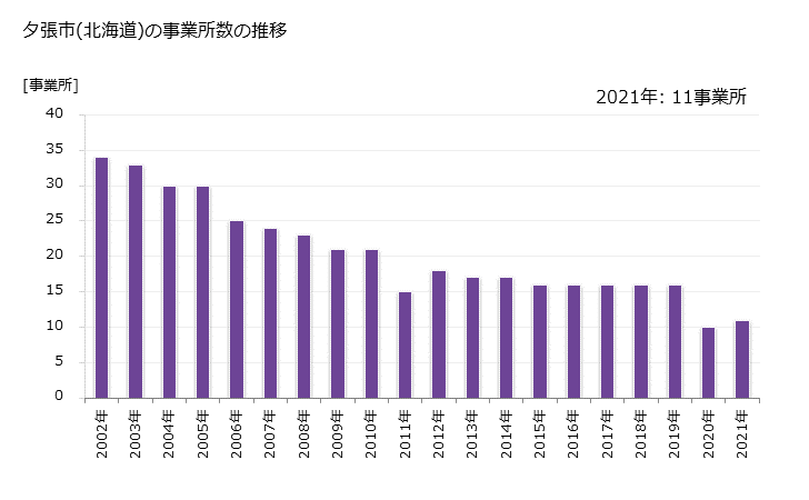 グラフ 年次 夕張市(ﾕｳﾊﾞﾘｼ 北海道)の製造業の動向 夕張市(北海道)の事業所数の推移