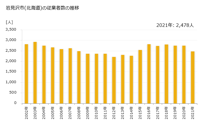 グラフ 年次 岩見沢市(ｲﾜﾐｻﾞﾜｼ 北海道)の製造業の動向 岩見沢市(北海道)の従業者数の推移