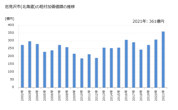 グラフ 年次 岩見沢市(ｲﾜﾐｻﾞﾜｼ 北海道)の製造業の動向 岩見沢市(北海道)の粗付加価値額の推移