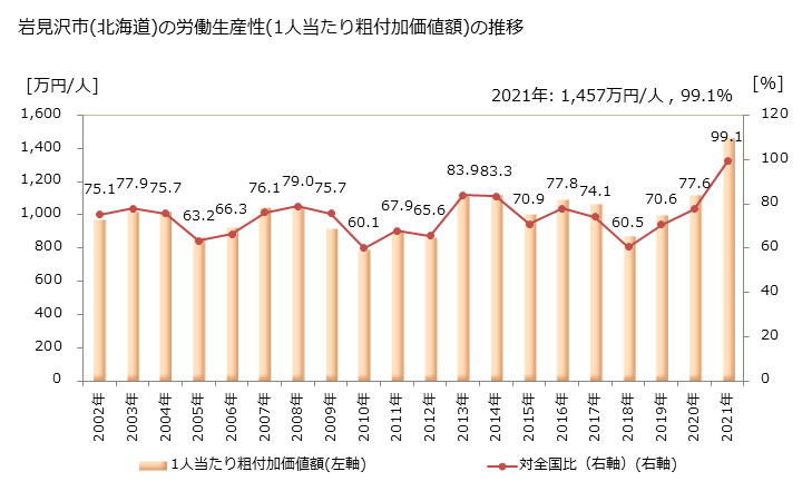 グラフ 年次 岩見沢市(ｲﾜﾐｻﾞﾜｼ 北海道)の製造業の動向 岩見沢市(北海道)の労働生産性(1人当たり粗付加価値額)の推移