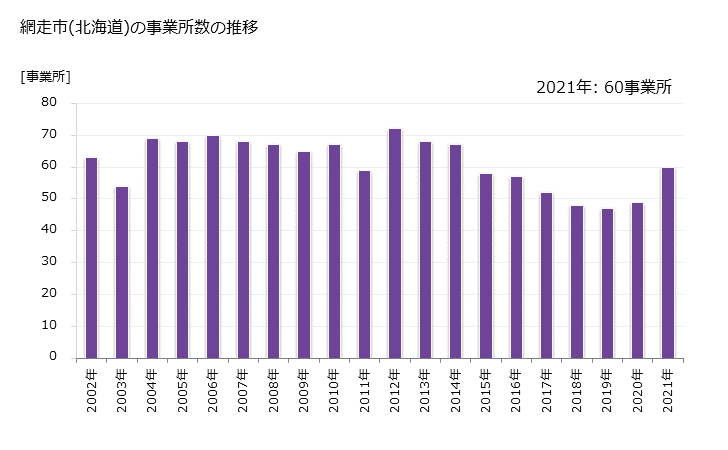 グラフ 年次 網走市(ｱﾊﾞｼﾘｼ 北海道)の製造業の動向 網走市(北海道)の事業所数の推移