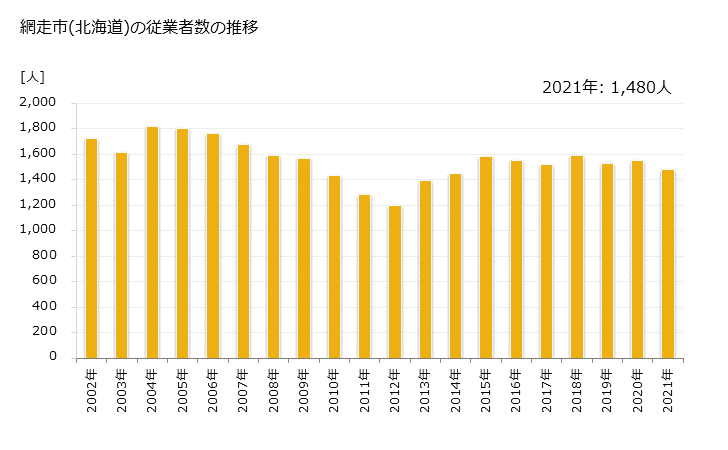 グラフ 年次 網走市(ｱﾊﾞｼﾘｼ 北海道)の製造業の動向 網走市(北海道)の従業者数の推移
