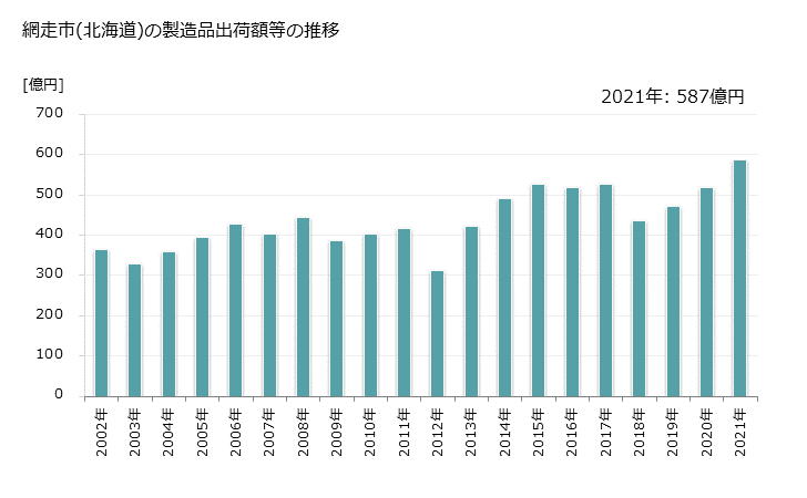 グラフ 年次 網走市(ｱﾊﾞｼﾘｼ 北海道)の製造業の動向 網走市(北海道)の製造品出荷額等の推移