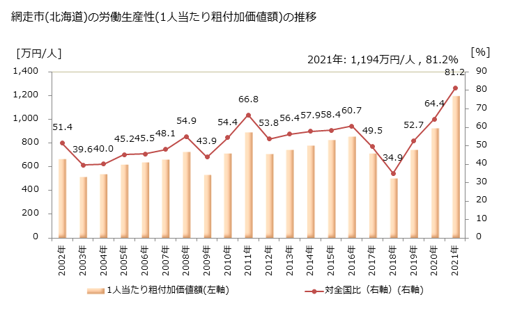 グラフ 年次 網走市(ｱﾊﾞｼﾘｼ 北海道)の製造業の動向 網走市(北海道)の労働生産性(1人当たり粗付加価値額)の推移
