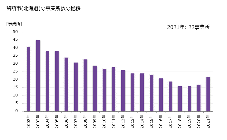 グラフ 年次 留萌市(ﾙﾓｲｼ 北海道)の製造業の動向 留萌市(北海道)の事業所数の推移