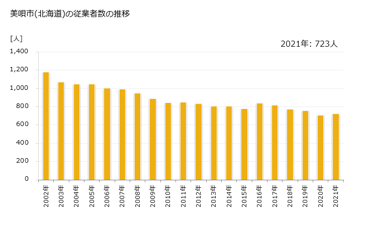 グラフ 年次 美唄市(ﾋﾞﾊﾞｲｼ 北海道)の製造業の動向 美唄市(北海道)の従業者数の推移