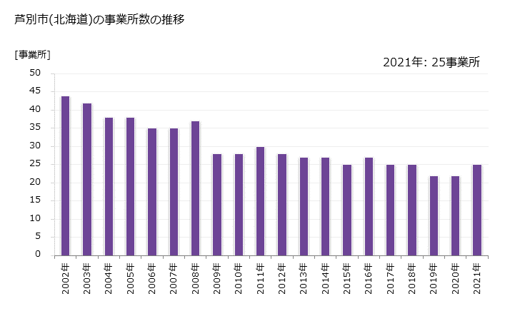 グラフ 年次 芦別市(ｱｼﾍﾞﾂｼ 北海道)の製造業の動向 芦別市(北海道)の事業所数の推移