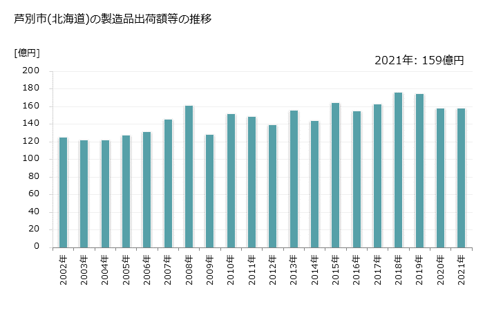 グラフ 年次 芦別市(ｱｼﾍﾞﾂｼ 北海道)の製造業の動向 芦別市(北海道)の製造品出荷額等の推移