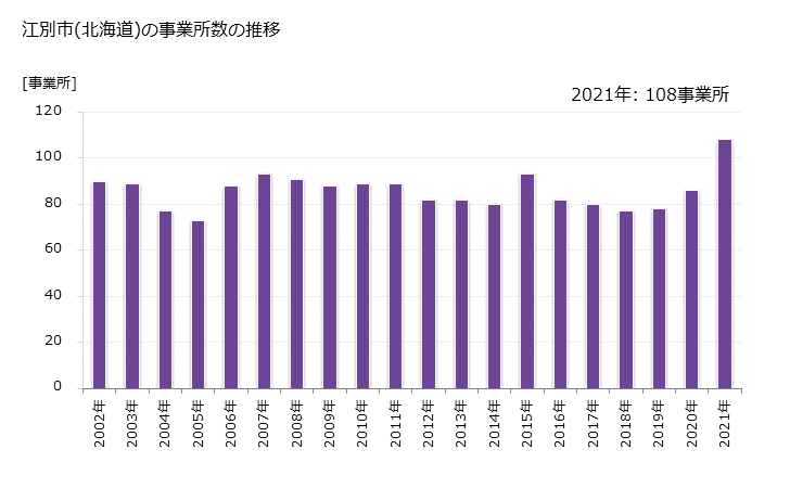 グラフ 年次 江別市(ｴﾍﾞﾂｼ 北海道)の製造業の動向 江別市(北海道)の事業所数の推移