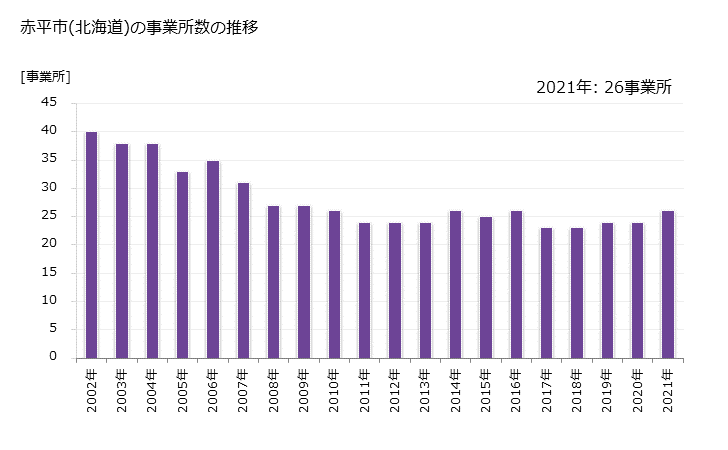グラフ 年次 赤平市(ｱｶﾋﾞﾗｼ 北海道)の製造業の動向 赤平市(北海道)の事業所数の推移