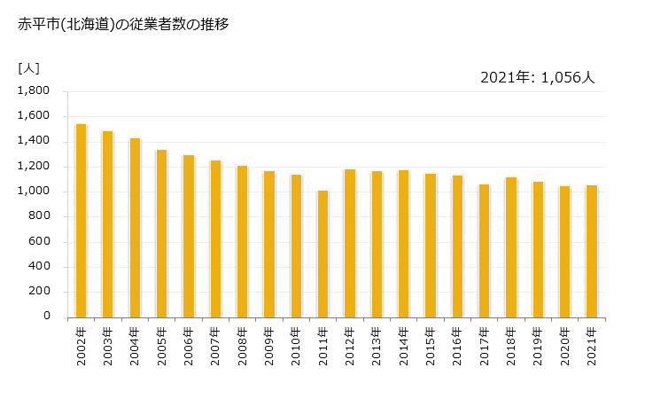 グラフ 年次 赤平市(ｱｶﾋﾞﾗｼ 北海道)の製造業の動向 赤平市(北海道)の従業者数の推移