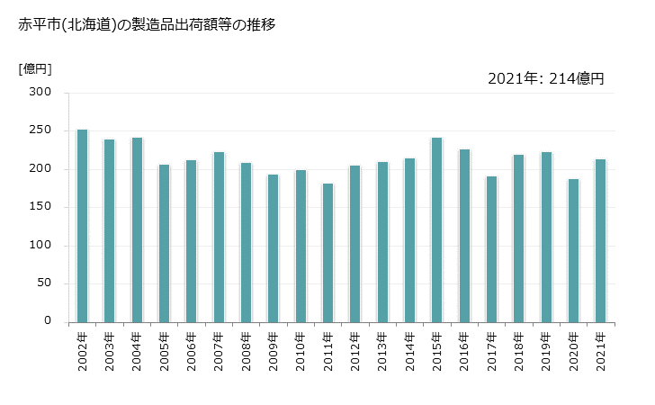 グラフ 年次 赤平市(ｱｶﾋﾞﾗｼ 北海道)の製造業の動向 赤平市(北海道)の製造品出荷額等の推移