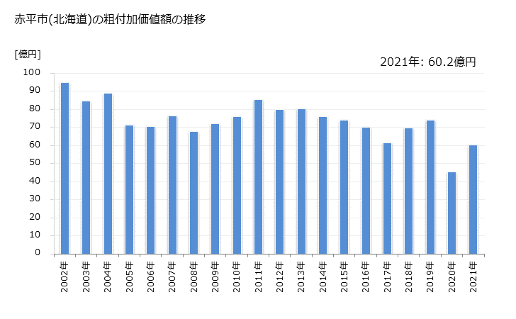 グラフ 年次 赤平市(ｱｶﾋﾞﾗｼ 北海道)の製造業の動向 赤平市(北海道)の粗付加価値額の推移