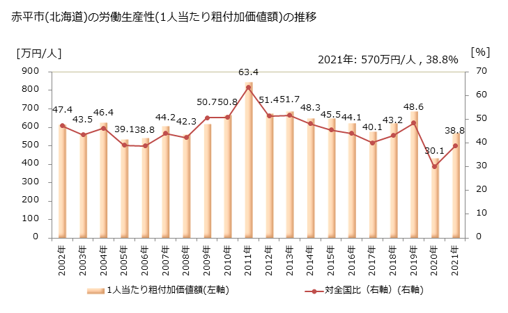 グラフ 年次 赤平市(ｱｶﾋﾞﾗｼ 北海道)の製造業の動向 赤平市(北海道)の労働生産性(1人当たり粗付加価値額)の推移
