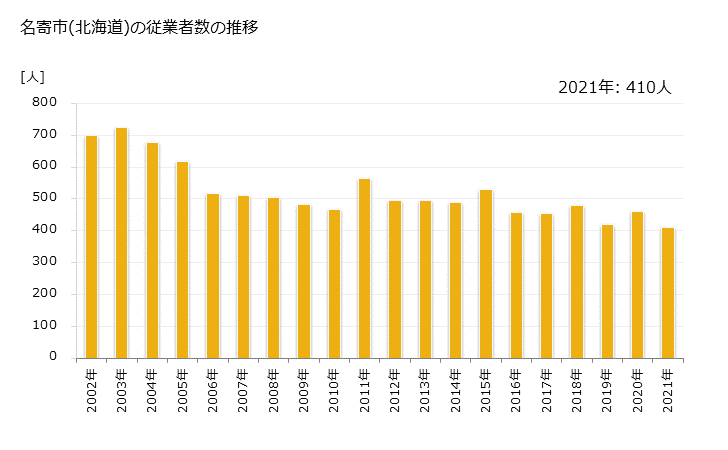 グラフ 年次 名寄市(ﾅﾖﾛｼ 北海道)の製造業の動向 名寄市(北海道)の従業者数の推移