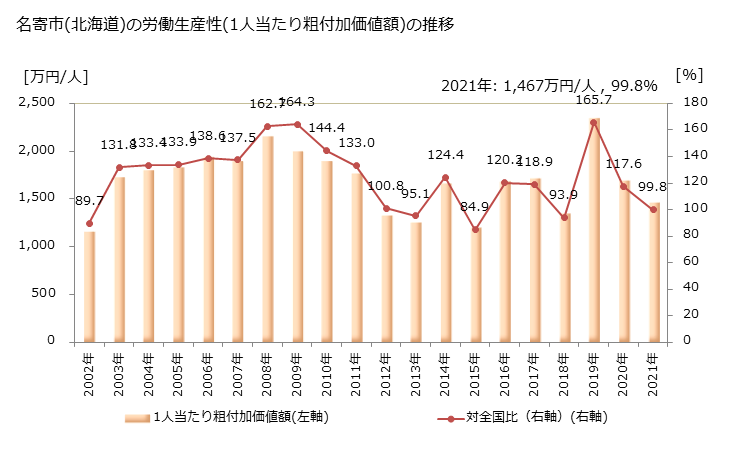 グラフ 年次 名寄市(ﾅﾖﾛｼ 北海道)の製造業の動向 名寄市(北海道)の労働生産性(1人当たり粗付加価値額)の推移