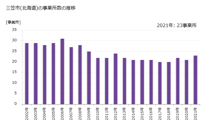 グラフ 年次 三笠市(ﾐｶｻｼ 北海道)の製造業の動向 三笠市(北海道)の事業所数の推移