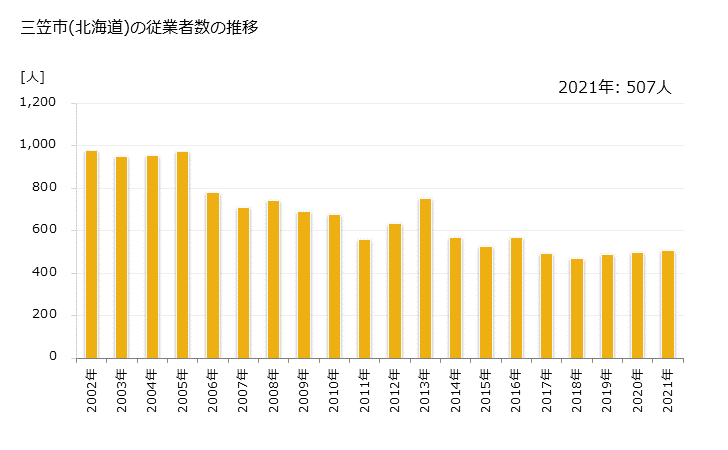 グラフ 年次 三笠市(ﾐｶｻｼ 北海道)の製造業の動向 三笠市(北海道)の従業者数の推移