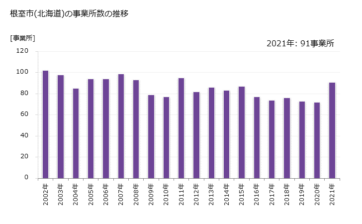 グラフ 年次 根室市(ﾈﾑﾛｼ 北海道)の製造業の動向 根室市(北海道)の事業所数の推移