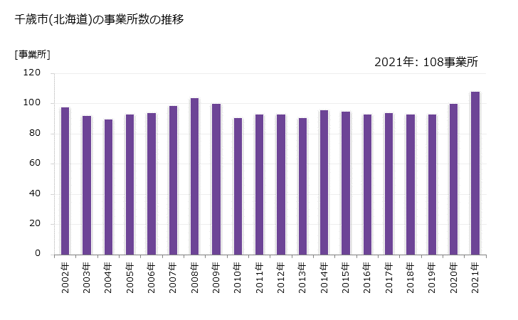 グラフ 年次 千歳市(ﾁﾄｾｼ 北海道)の製造業の動向 千歳市(北海道)の事業所数の推移