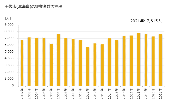 グラフ 年次 千歳市(ﾁﾄｾｼ 北海道)の製造業の動向 千歳市(北海道)の従業者数の推移