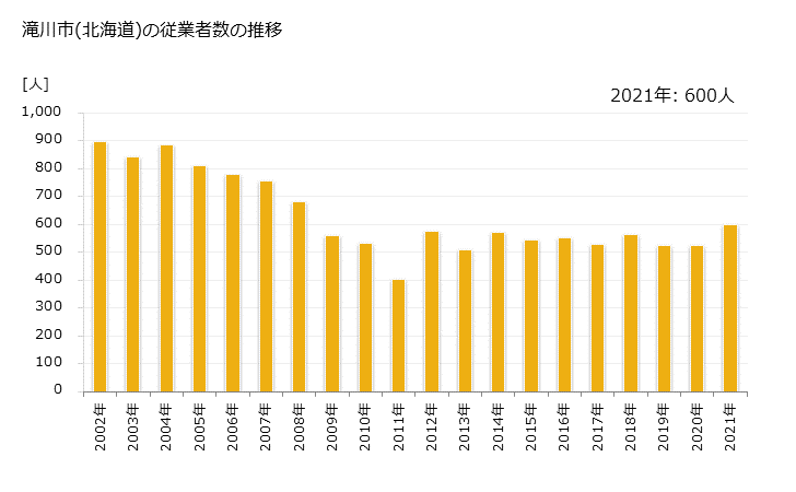 グラフ 年次 滝川市(ﾀｷｶﾜｼ 北海道)の製造業の動向 滝川市(北海道)の従業者数の推移