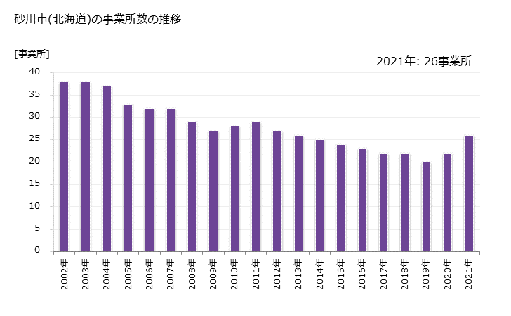 グラフ 年次 砂川市(ｽﾅｶﾞﾜｼ 北海道)の製造業の動向 砂川市(北海道)の事業所数の推移