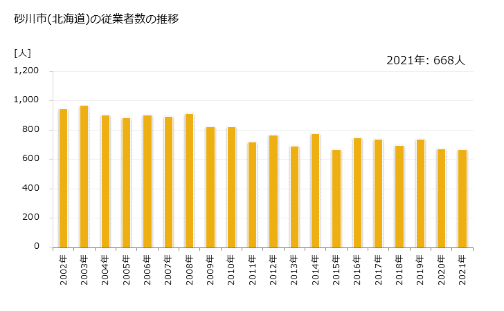 グラフ 年次 砂川市(ｽﾅｶﾞﾜｼ 北海道)の製造業の動向 砂川市(北海道)の従業者数の推移