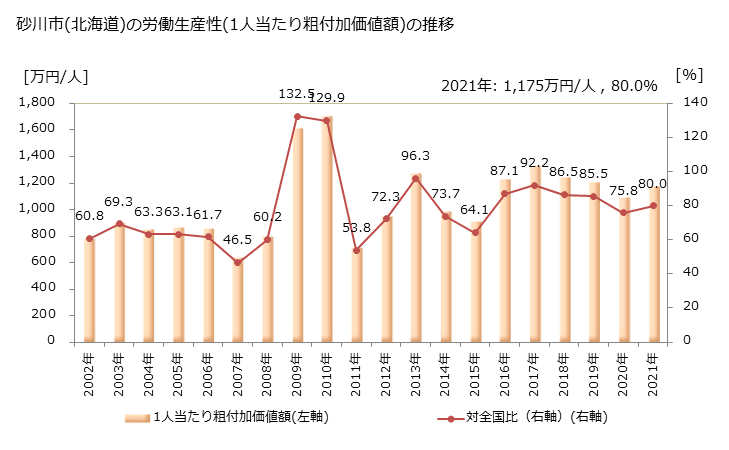 グラフ 年次 砂川市(ｽﾅｶﾞﾜｼ 北海道)の製造業の動向 砂川市(北海道)の労働生産性(1人当たり粗付加価値額)の推移