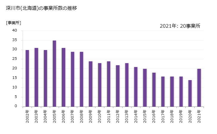 グラフ 年次 深川市(ﾌｶｶﾞﾜｼ 北海道)の製造業の動向 深川市(北海道)の事業所数の推移