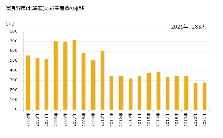 グラフ 年次 富良野市(ﾌﾗﾉｼ 北海道)の製造業の動向 富良野市(北海道)の従業者数の推移