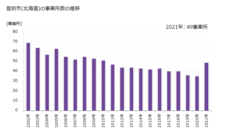 グラフ 年次 登別市(ﾉﾎﾞﾘﾍﾞﾂｼ 北海道)の製造業の動向 登別市(北海道)の事業所数の推移