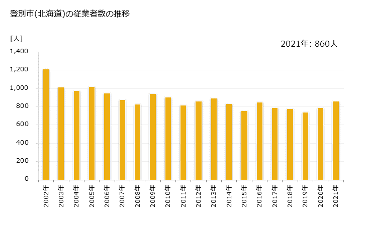 グラフ 年次 登別市(ﾉﾎﾞﾘﾍﾞﾂｼ 北海道)の製造業の動向 登別市(北海道)の従業者数の推移
