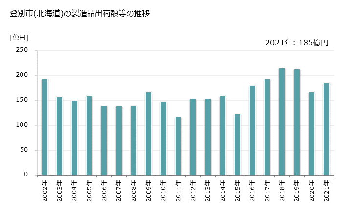グラフ 年次 登別市(ﾉﾎﾞﾘﾍﾞﾂｼ 北海道)の製造業の動向 登別市(北海道)の製造品出荷額等の推移