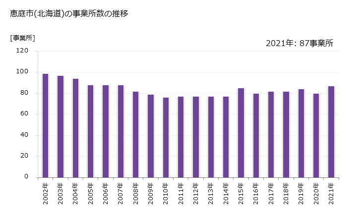 グラフ 年次 恵庭市(ｴﾆﾜｼ 北海道)の製造業の動向 恵庭市(北海道)の事業所数の推移