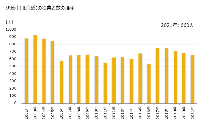 グラフ 年次 伊達市(ﾀﾞﾃｼ 北海道)の製造業の動向 伊達市(北海道)の従業者数の推移