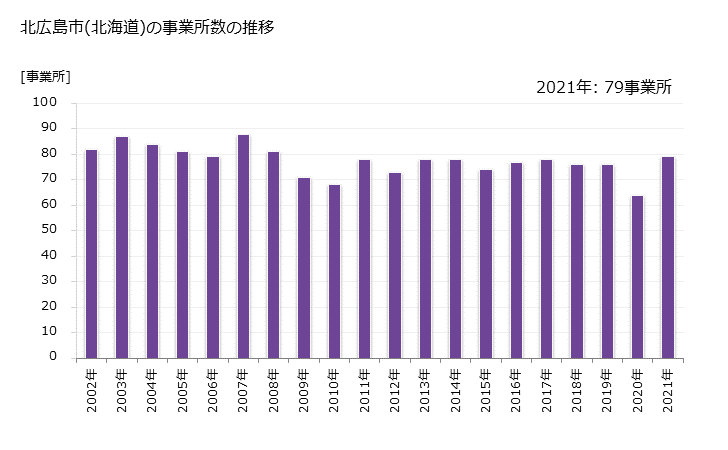 グラフ 年次 北広島市(ｷﾀﾋﾛｼﾏｼ 北海道)の製造業の動向 北広島市(北海道)の事業所数の推移