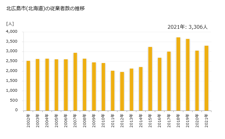 グラフ 年次 北広島市(ｷﾀﾋﾛｼﾏｼ 北海道)の製造業の動向 北広島市(北海道)の従業者数の推移