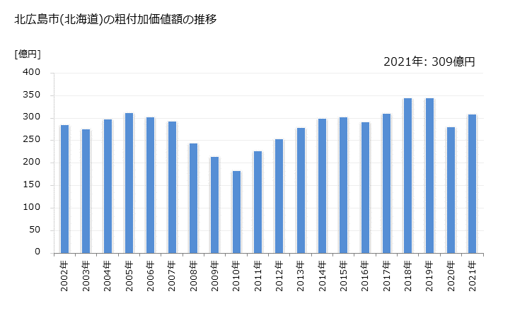 グラフ 年次 北広島市(ｷﾀﾋﾛｼﾏｼ 北海道)の製造業の動向 北広島市(北海道)の粗付加価値額の推移