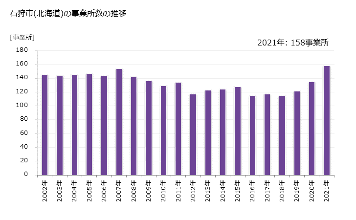 グラフ 年次 石狩市(ｲｼｶﾘｼ 北海道)の製造業の動向 石狩市(北海道)の事業所数の推移