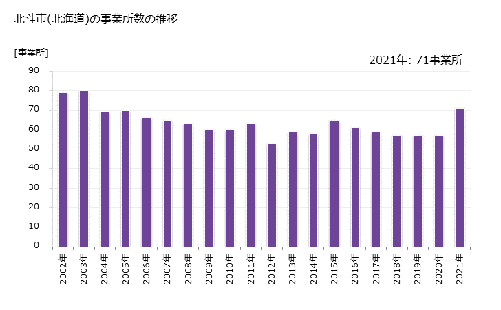グラフ 年次 北斗市(ﾎｸﾄｼ 北海道)の製造業の動向 北斗市(北海道)の事業所数の推移