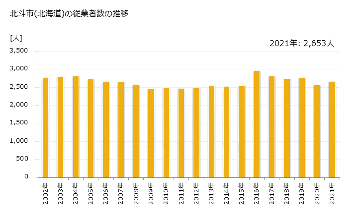 グラフ 年次 北斗市(ﾎｸﾄｼ 北海道)の製造業の動向 北斗市(北海道)の従業者数の推移