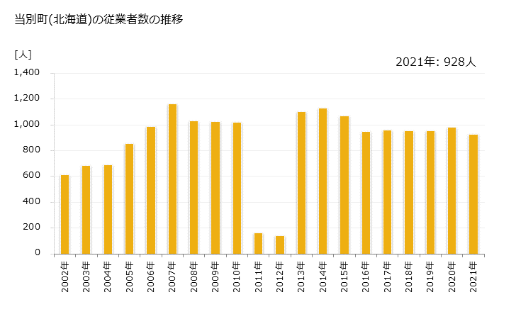 グラフ 年次 当別町(ﾄｳﾍﾞﾂﾁｮｳ 北海道)の製造業の動向 当別町(北海道)の従業者数の推移