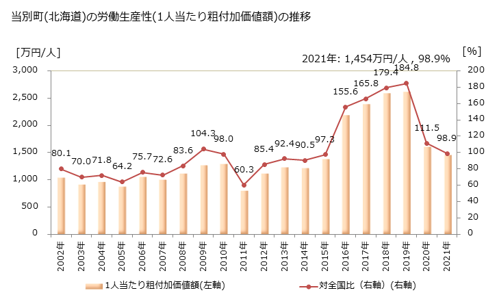 グラフ 年次 当別町(ﾄｳﾍﾞﾂﾁｮｳ 北海道)の製造業の動向 当別町(北海道)の労働生産性(1人当たり粗付加価値額)の推移