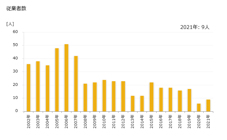 グラフ 年次 新篠津村(ｼﾝｼﾉﾂﾑﾗ 北海道)の製造業の動向 従業者数