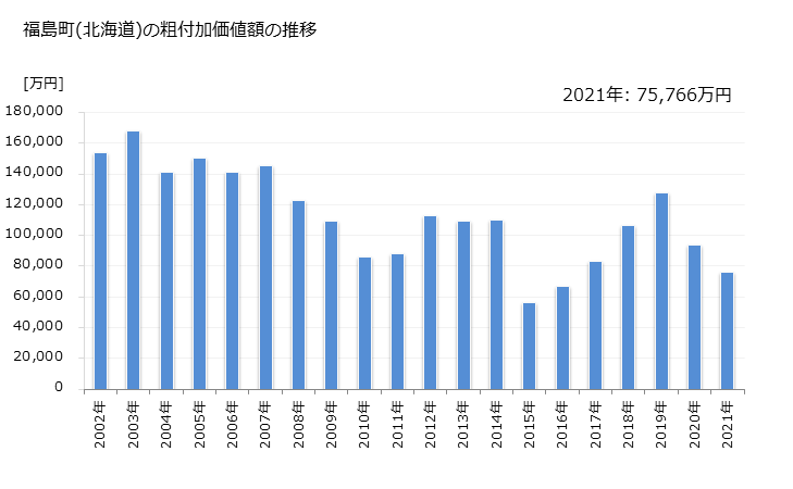 グラフ 年次 福島町(ﾌｸｼﾏﾁｮｳ 北海道)の製造業の動向 福島町(北海道)の粗付加価値額の推移