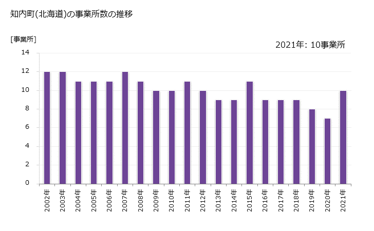 グラフ 年次 知内町(ｼﾘｳﾁﾁｮｳ 北海道)の製造業の動向 知内町(北海道)の事業所数の推移